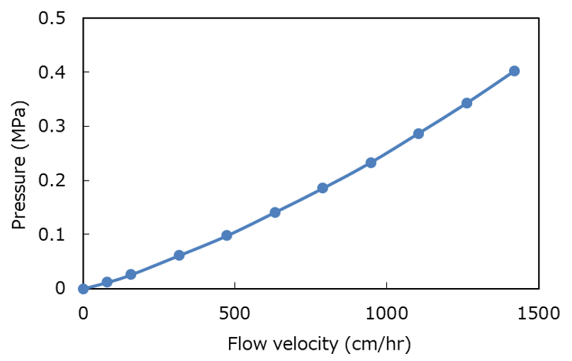 Pressure flow curve of セルロース担体MLP1000 DexS