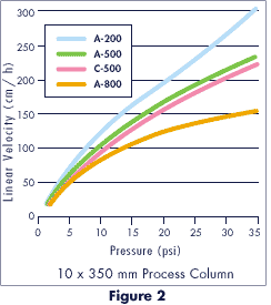 Flow properties of Cellufine ion excange resin, using I.D. 1 cm column