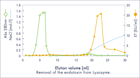 セルファインETクリーンLを用いた卵白リゾチームからエンドトキシン除去