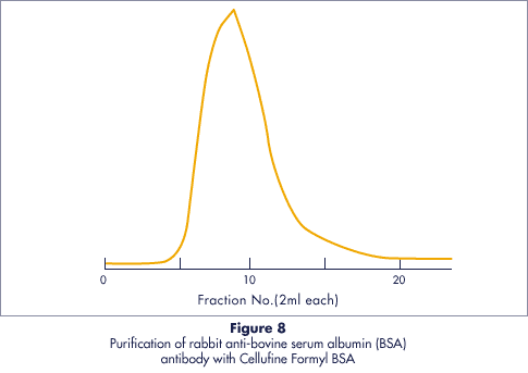 セルファイン ホルミルによる抗BSAポリクロ―ナル抗体の精製データ、BSA（bovine serum albumin）を固定化