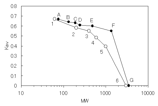 Kav data of Cellufine GH-25
