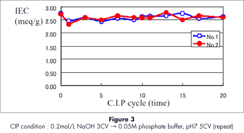 Repeated use test data of Cellufine Phosphate, clean-in-place test with 0.2 M NaOH