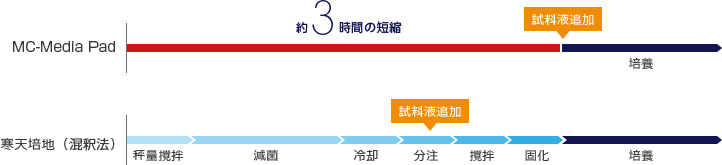 サニ太くんと寒天培地の比較