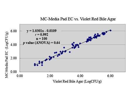 従来法との比較｜微生物検査のMC-Media Pad