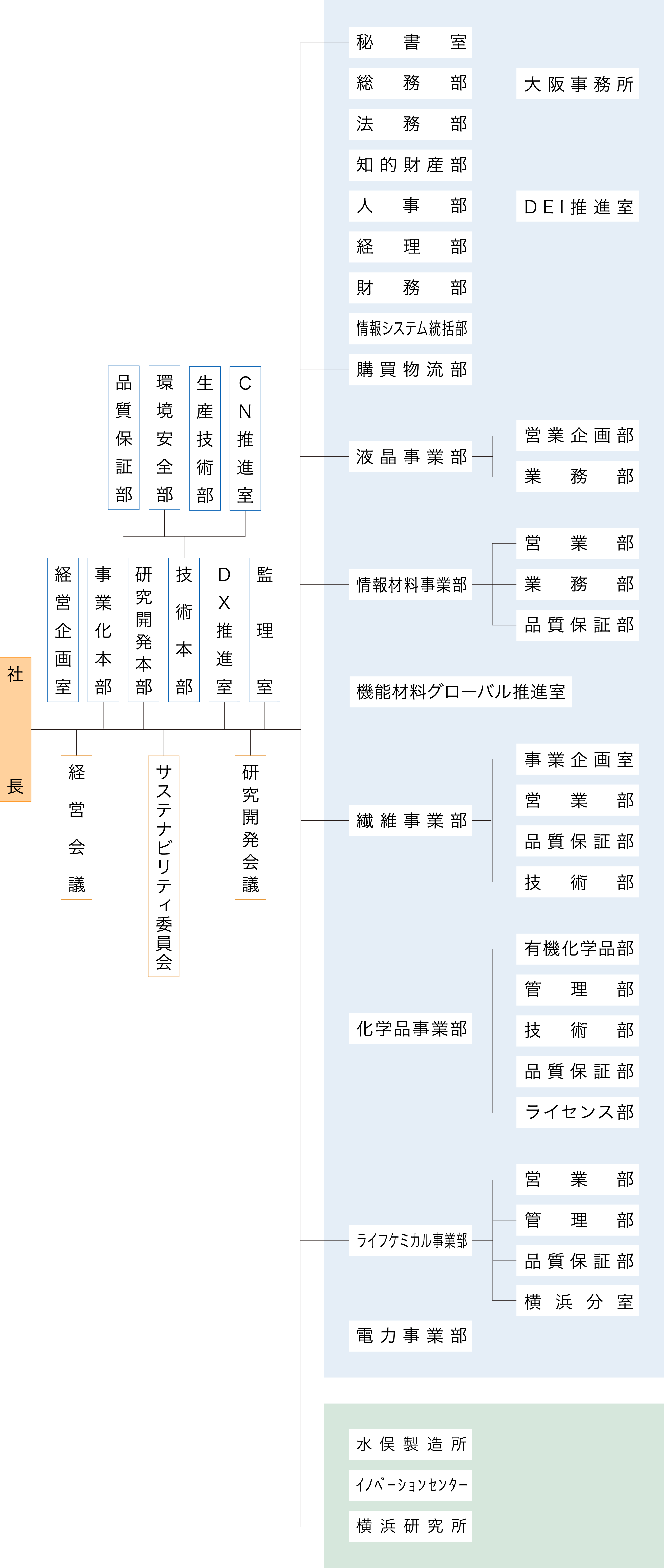 組織図