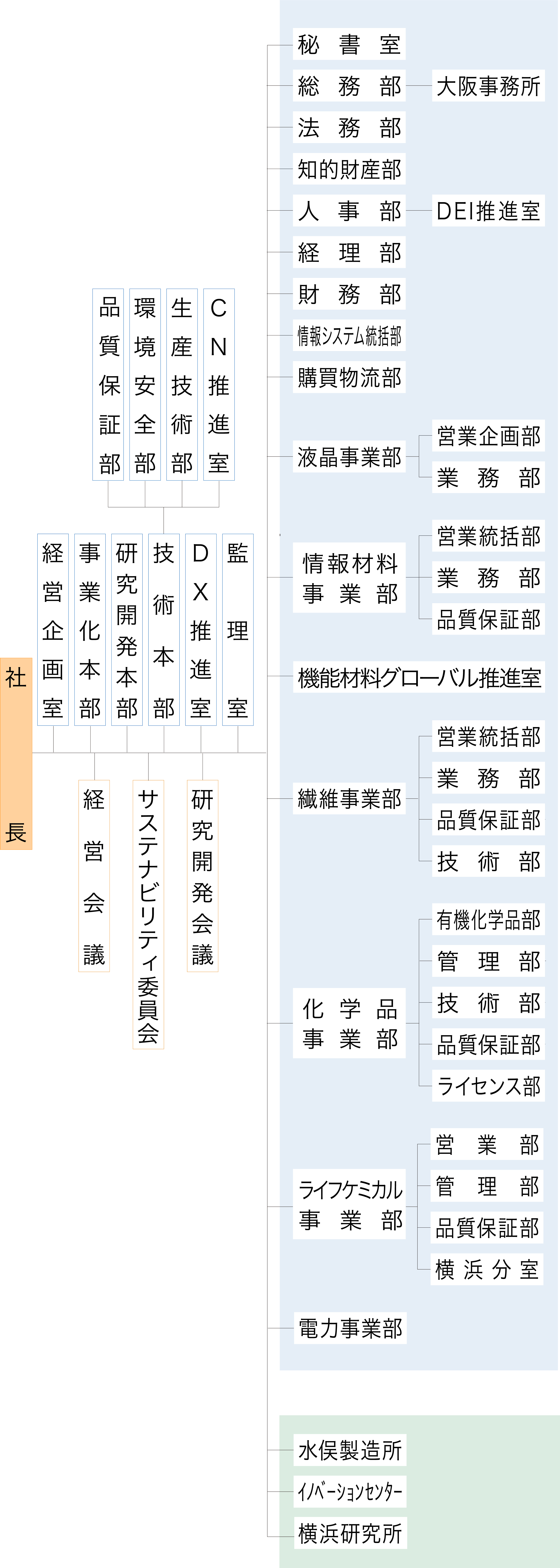 組織図