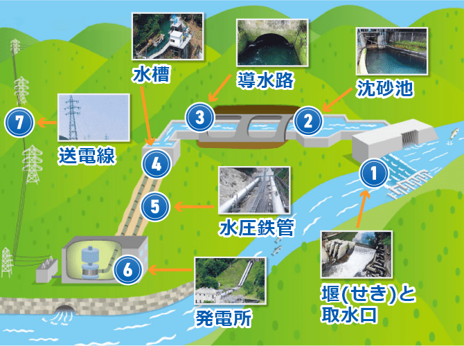 水力 発電 仕組み