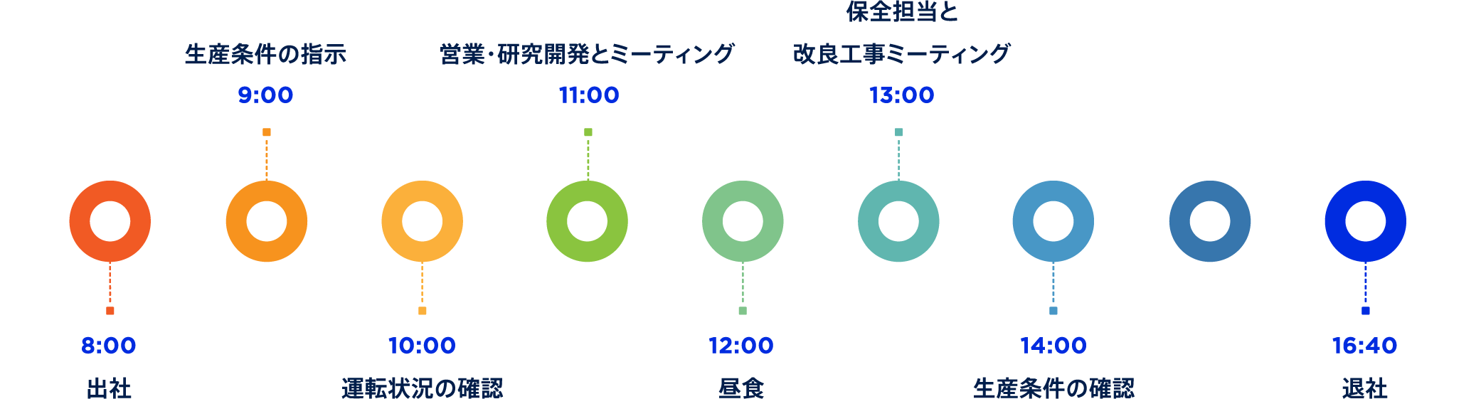製造スケジュール