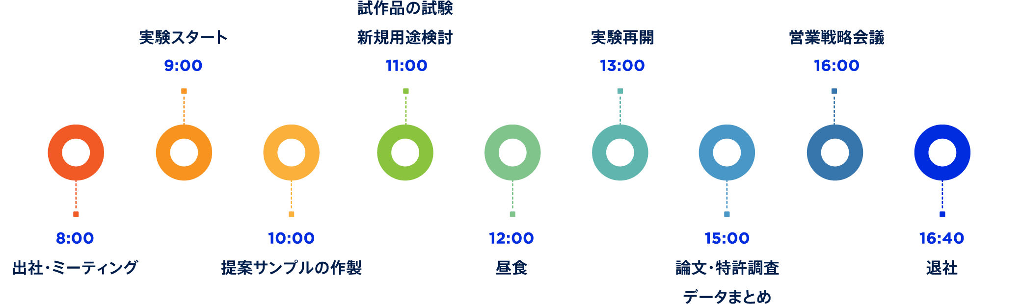 製造スケジュール
