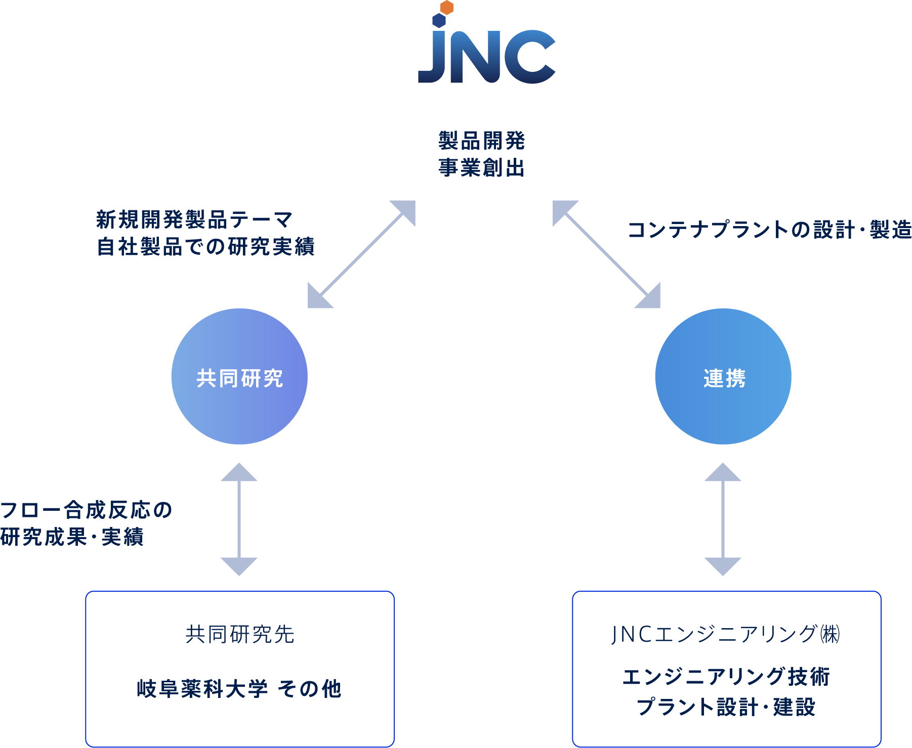 新技術開発における小規模実験から大規模生産への移行