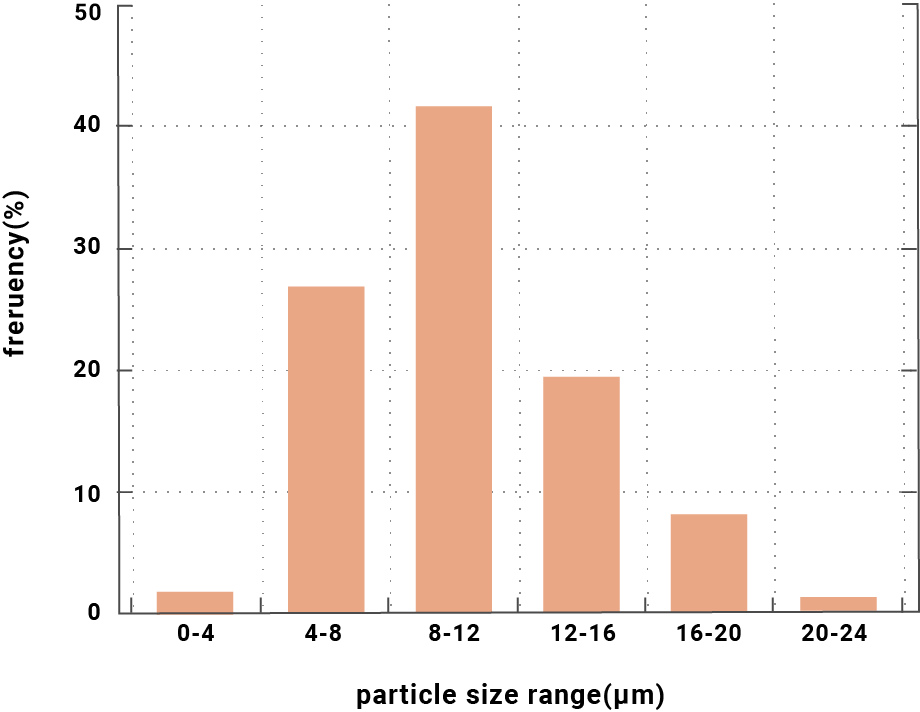 Particle distribution of Celluflow C-25