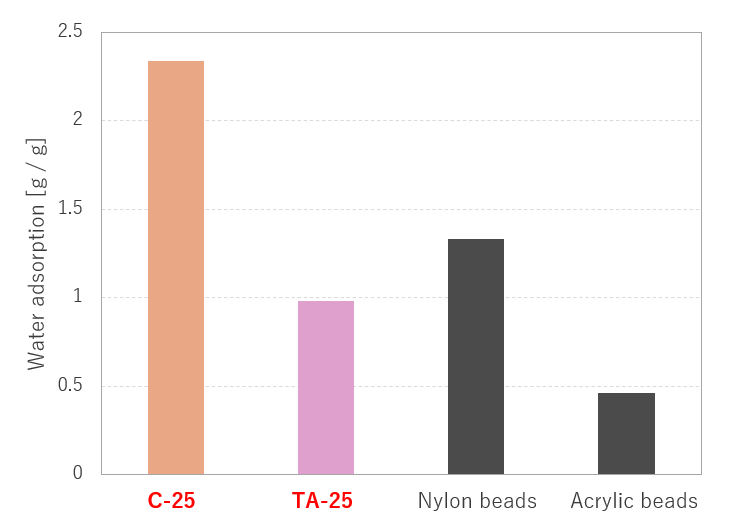 Comparison of water adsorption