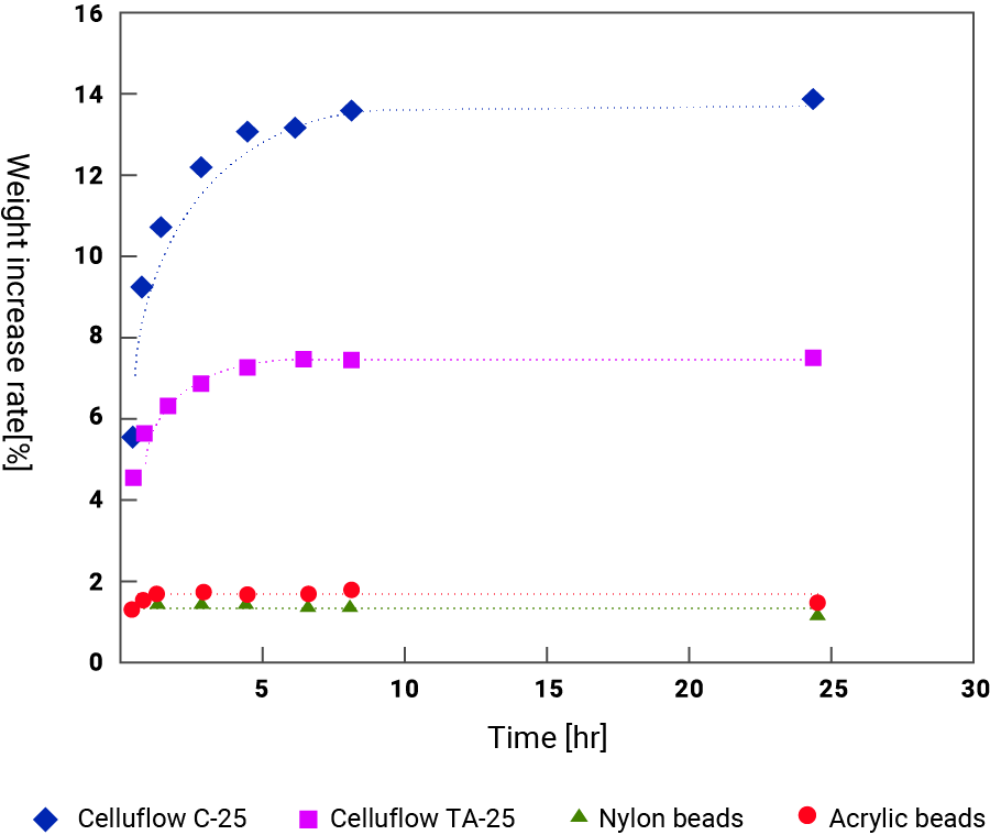 Hygroscopicity at 25℁Eand 80% humidity