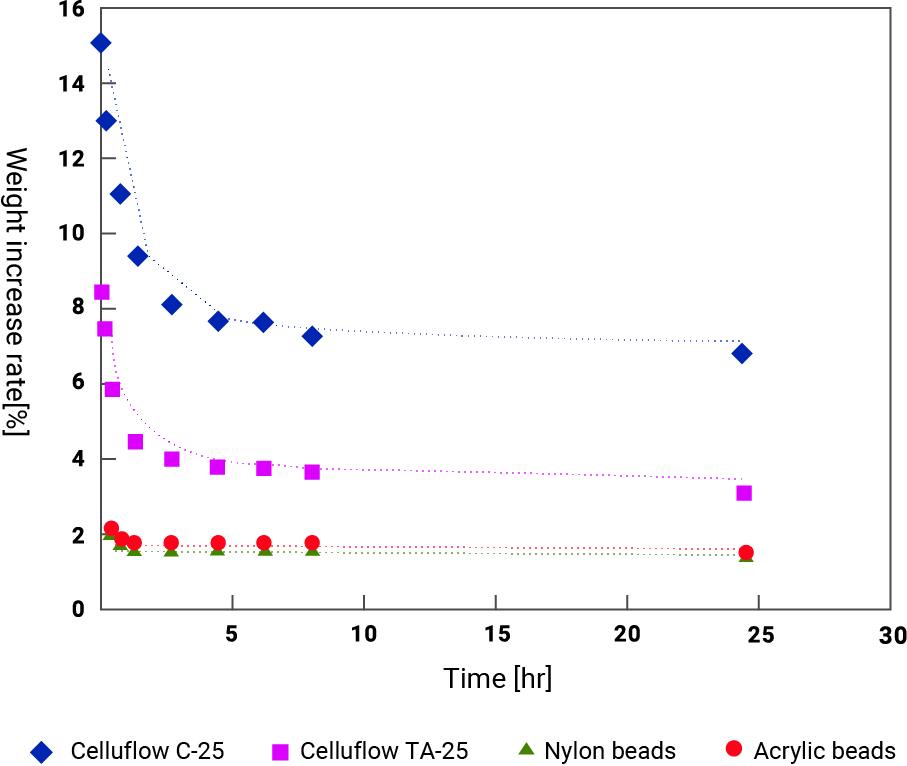 Humidity release at 25℁Eand 25% humidit