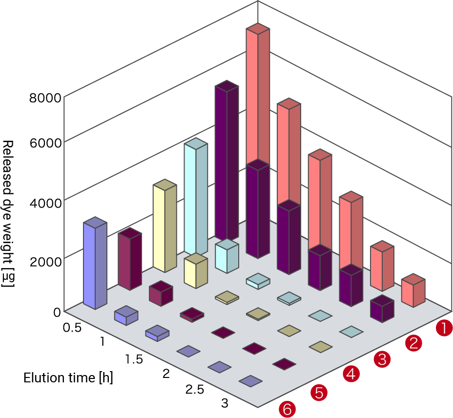 Sustained release of water-soluble dye