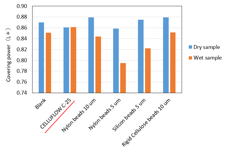 Changes in foundation brightness L * due to oil contamination