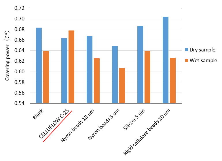 Changes in foundation saturation C * due to oil contamination