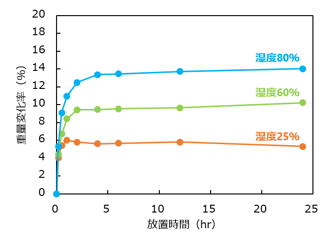 セルフローの重量変化（吸湿時）