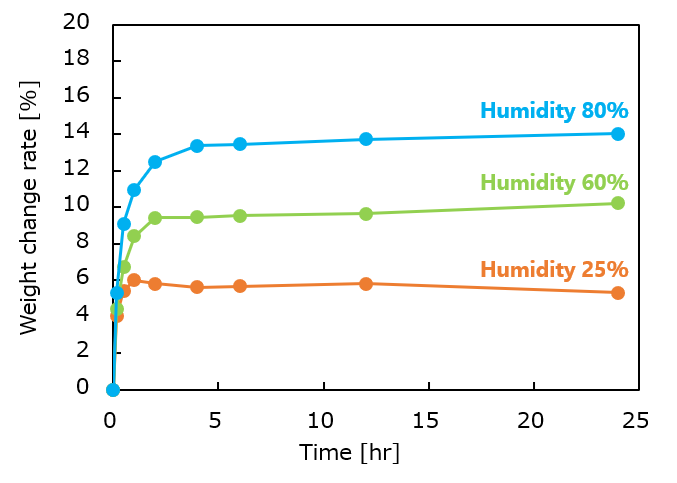 Weight change of CELLUFLOW (when absorbing moisture)