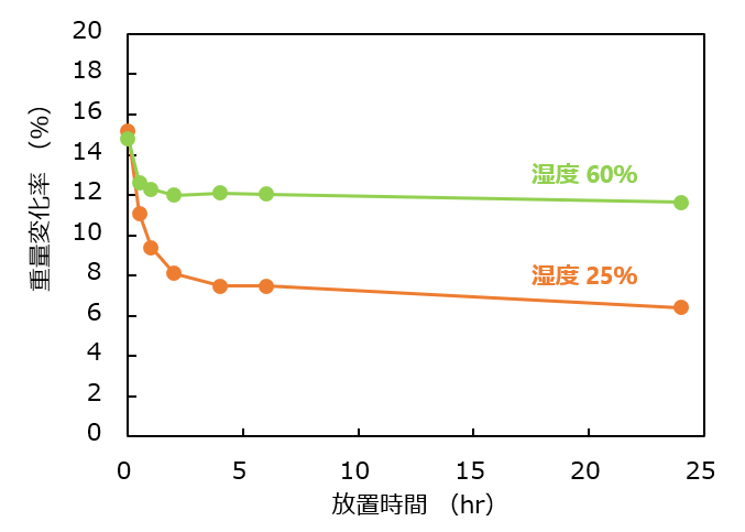 セルフローの重量変化（放湿時）