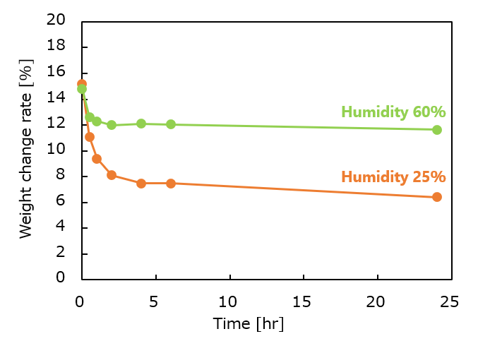 Weight change of CELLUFLOW (during moisture release)