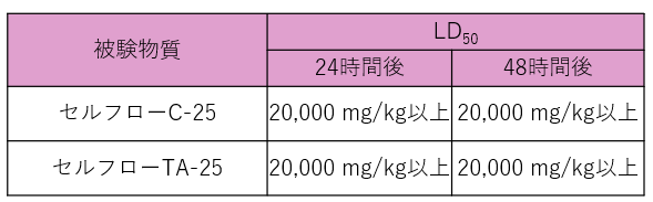 セルフローの安全性試験