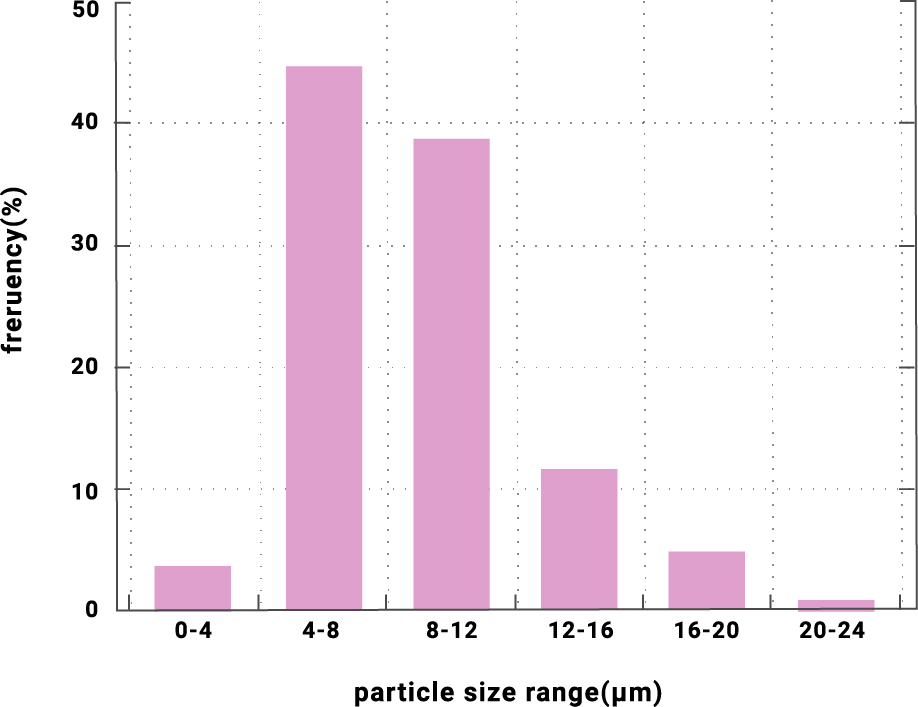 Particle distribution of Celluflow TA-25