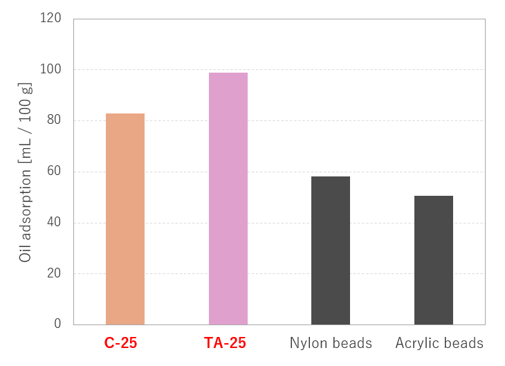 Comparison of oil adsorption