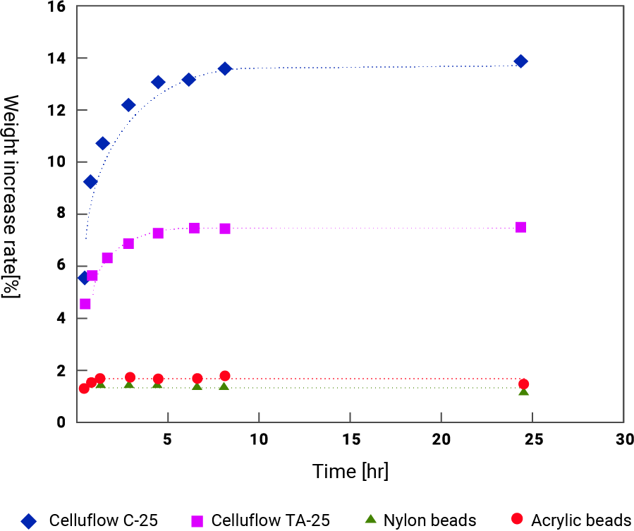 Hygroscopicity at 25℁ and 80% humidity