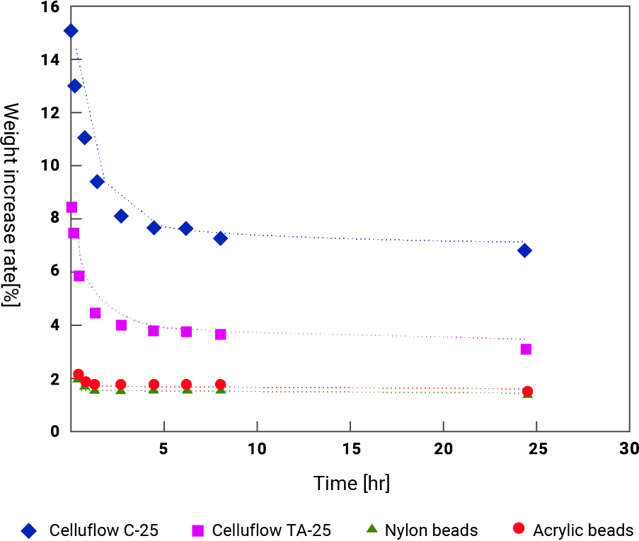 Humidity release at 25℁ and 25% humidity