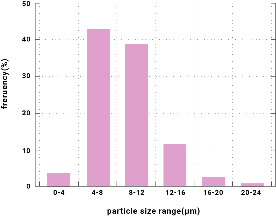 Cellulose Acetat