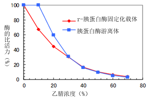 在乙腈中的胰蛋白酶活性