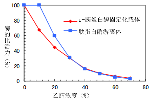 在乙腈中的胰蛋白酶活性 