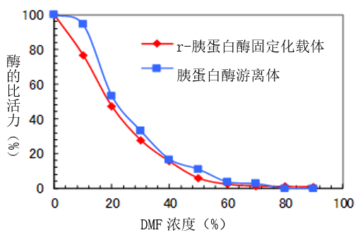 在DMF中的胰蛋白酶活性 