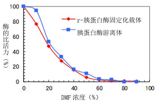 在DMF中的胰蛋白酶活性