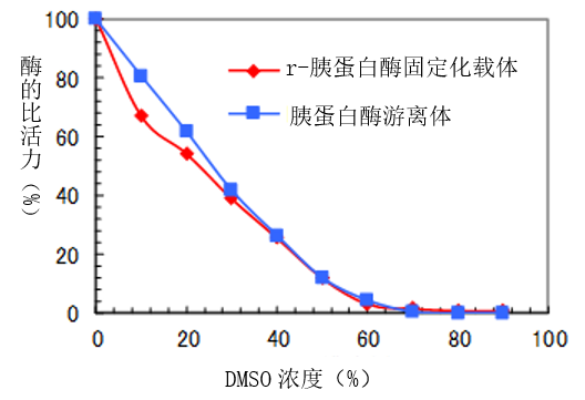 在DMSO中的胰蛋白酶活性
