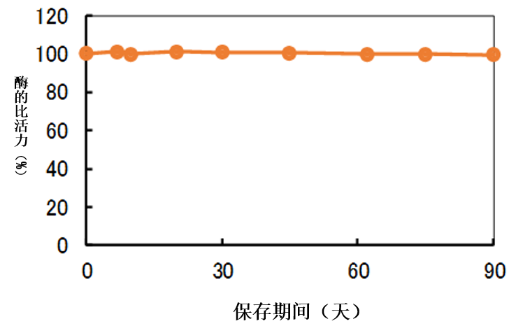 有機溶媒中での安定性