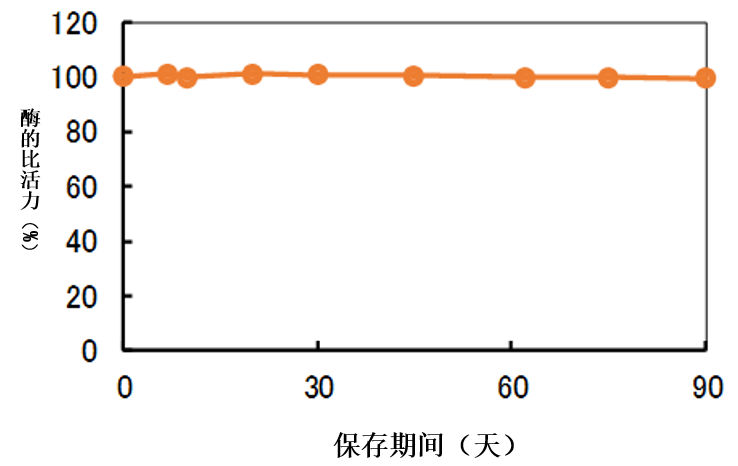  有機溶媒中での安定性