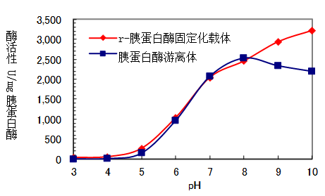 pH条件に依存しない優れた酵素活性