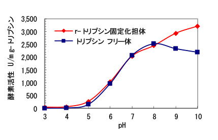 pH条件に依存しない優れた酵素活性