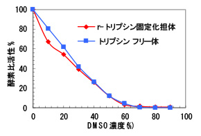 有機溶媒中でのトリプシン活性 