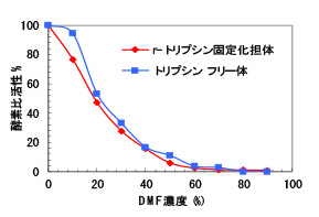 有機溶媒中でのトリプシン活性 