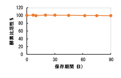  有機溶媒中での安定性