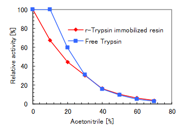 Trypsin activity in Acetonitrile