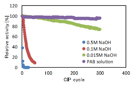 Clean-in-place (CIP) of r-Trypsin immobilized resin