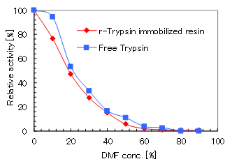 Trypsin activity in DMF