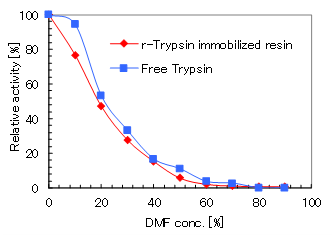 Trypsinaktivität in DMF