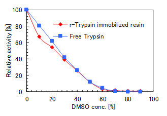 Trypsin activity in DMSO