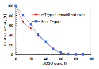 Trypsinaktivität in DMSO