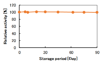 Stability with organic solvents